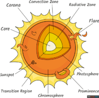 How to Draw the Parts of the Sun for Kids